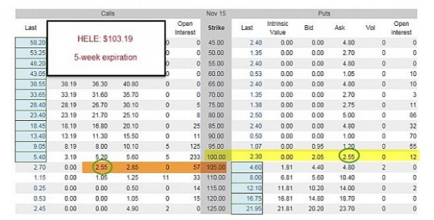 Zero-Dollar Collar Options Chain for HELE