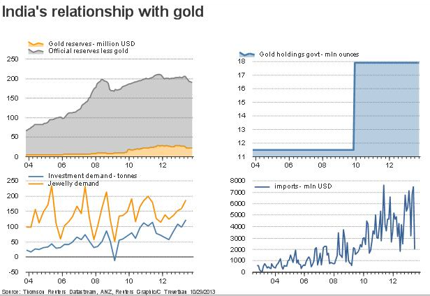India's Relationship With Gold