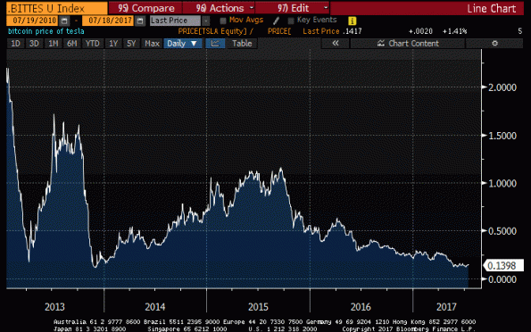 Tesla:Bitcoin 2013-2017