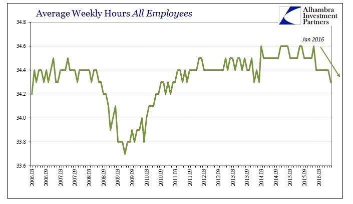 Avg Weekly Hours: All Employees