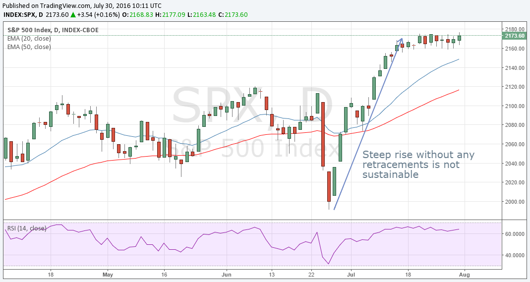 SPX Daily