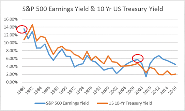 Stock Earnings Vs. 10-Year Treasuries