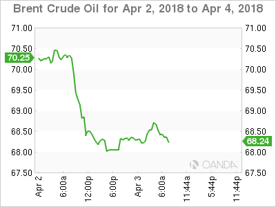 Brent Crude Oil for Apr 2 - 4, 2018