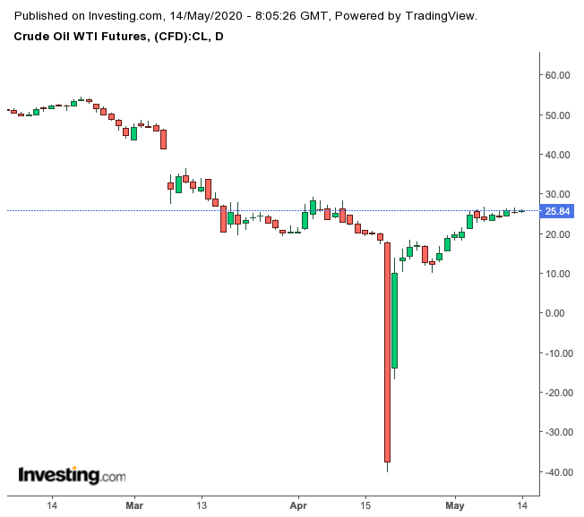 WTI Futures Daily Chart