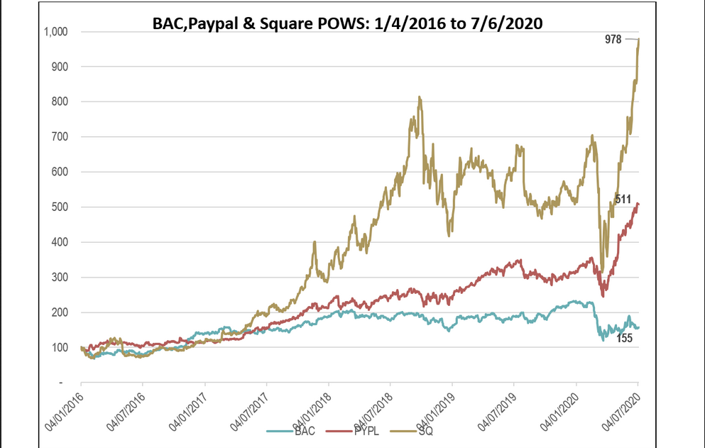 BAC, Paypal, & Square POWS Chart