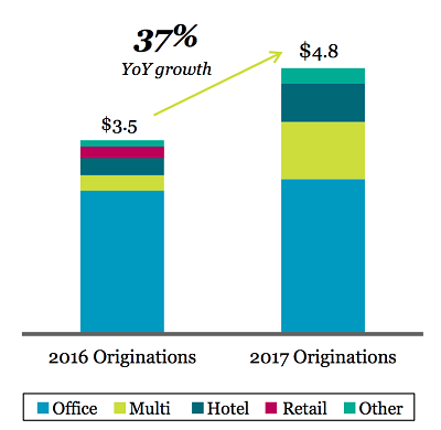 37% Loan Growth Today Tees Up Dividend Growth Tomorrow