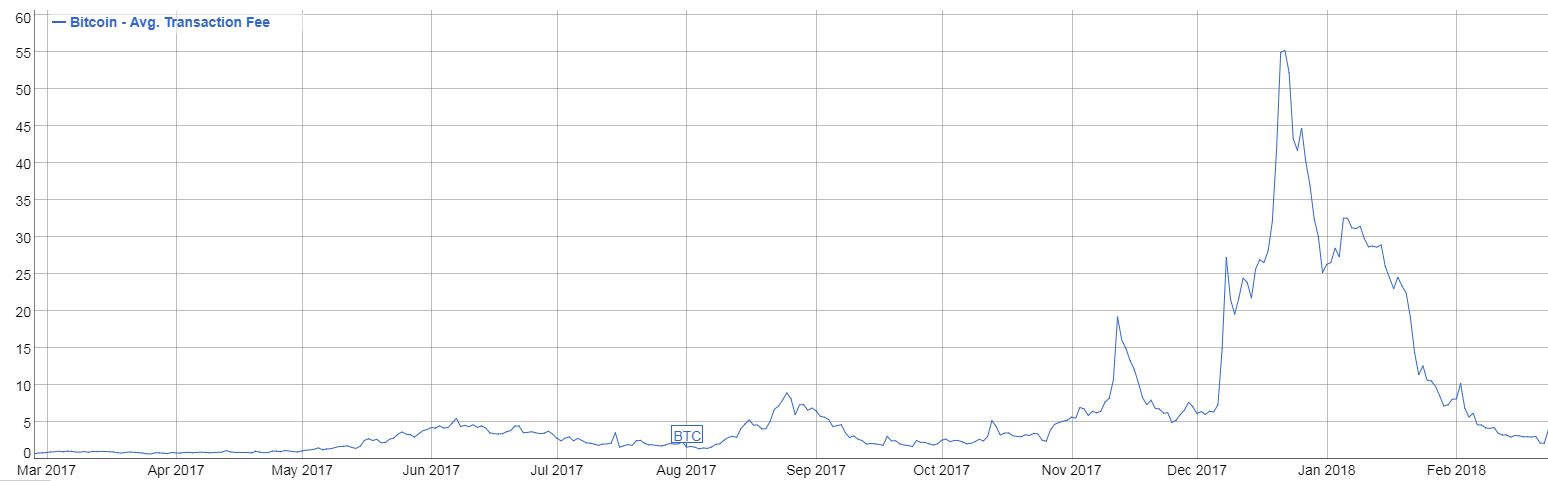 BTC Average Transaction Fee 2017-2018