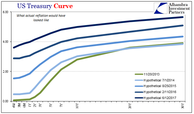 US Treasury curve over 30 yr- What reflation would have looked like