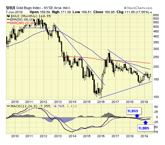 HUI Monthly Chart