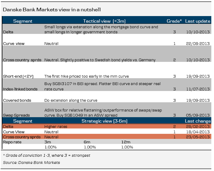 Danske Band Markets