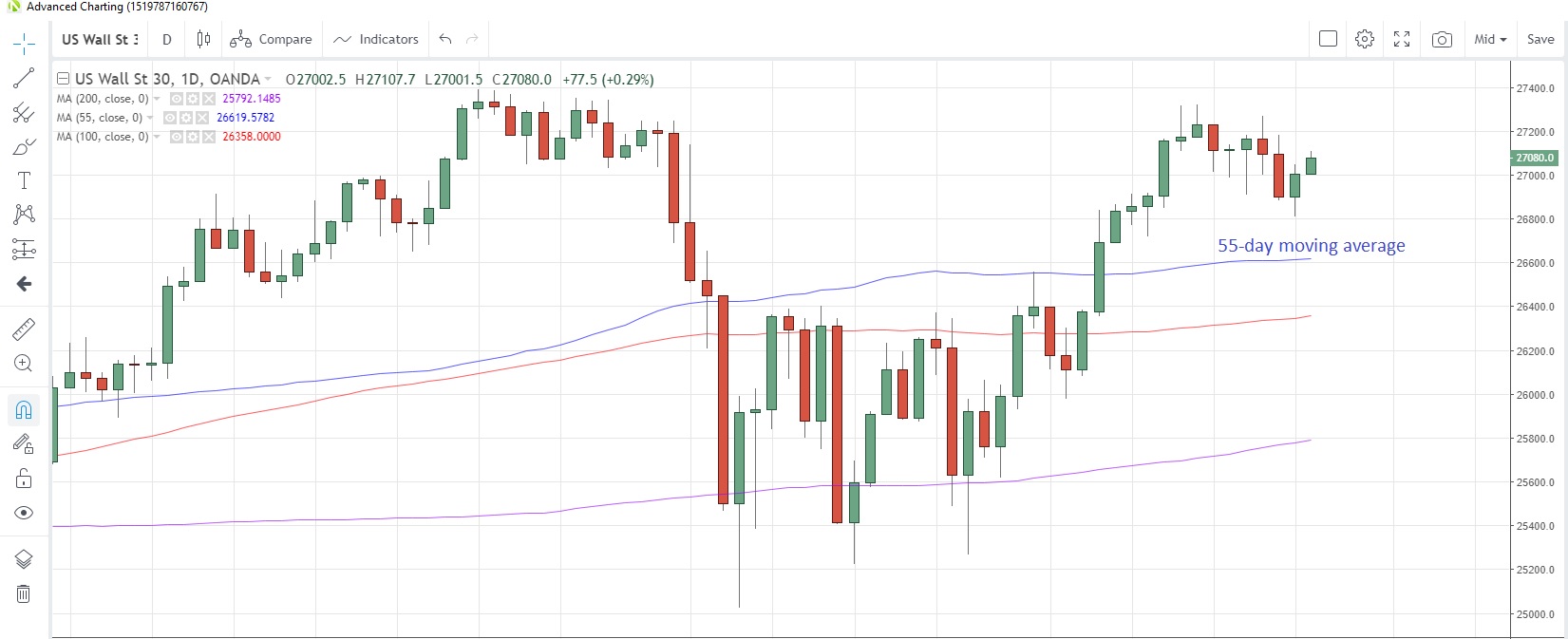 US30USD Daily Chart