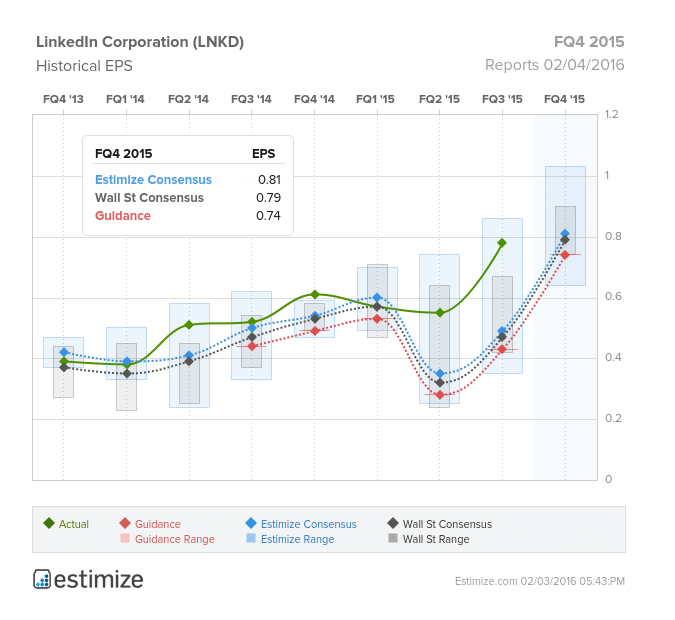 LinkedIn (LNKD) Quarterly Chart - Historical EPS
