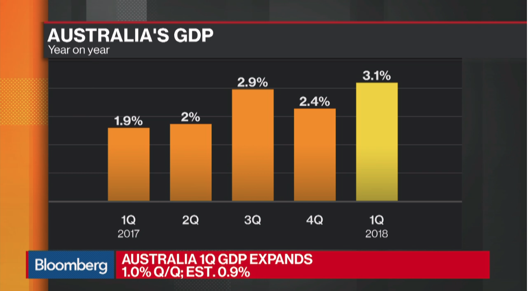 Australia YoY GDP