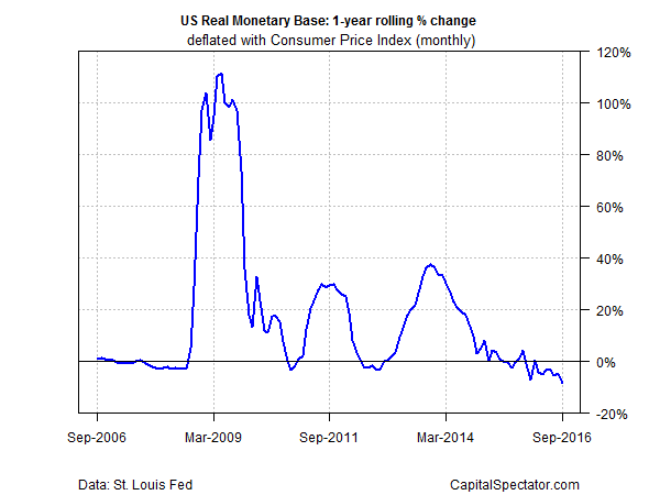 US Reak Monetary Base 1-Year Rolling % Change