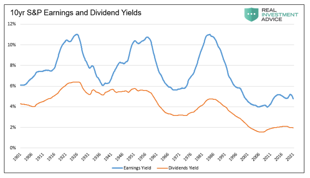 10 Yr S&P Earnings And Dividend Yield