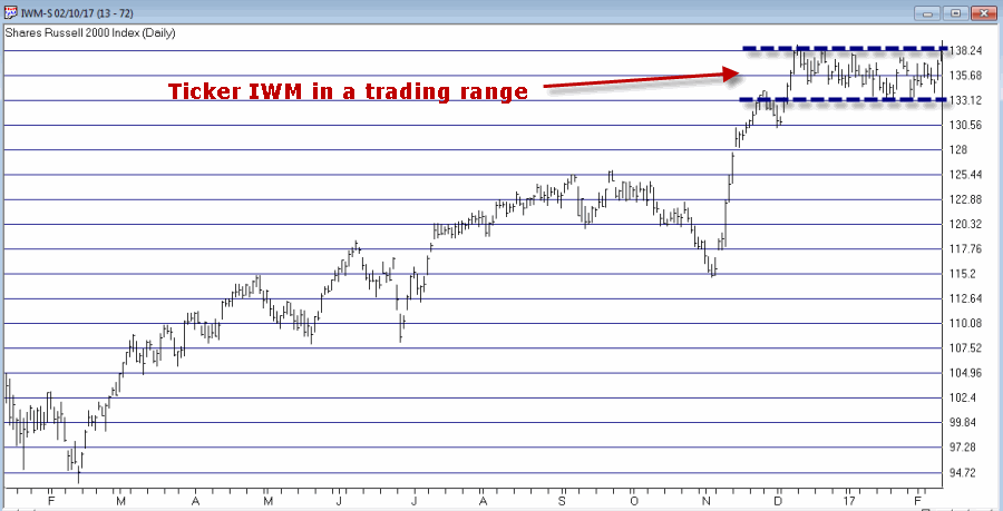 iShares Russell 2000