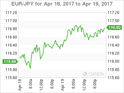 EUR/JPY Chart For Apr 18 - 19, 2017