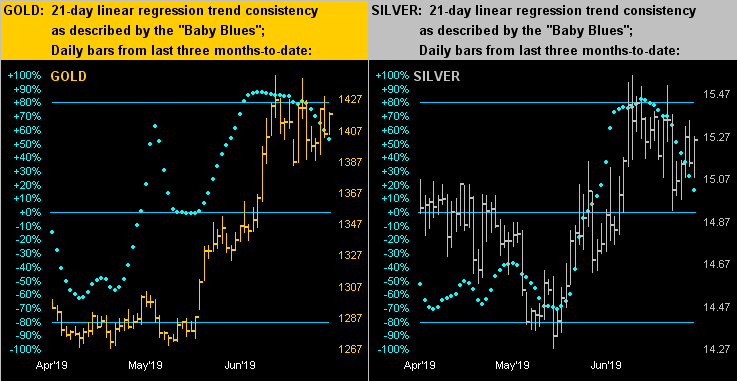 Gold/Silver 21 Day Linear Regression Trend Consistency