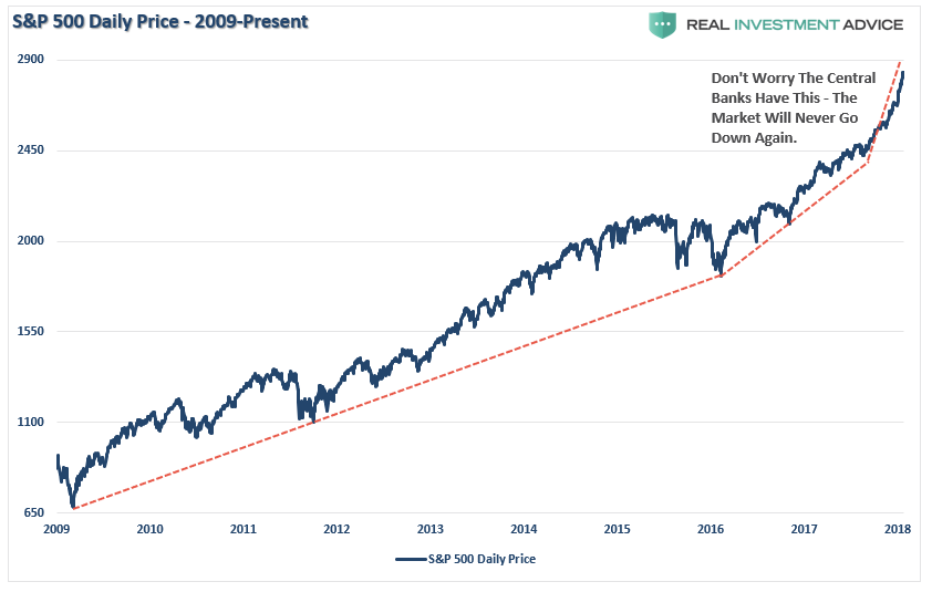 S&P 500 Daily 2009-Present