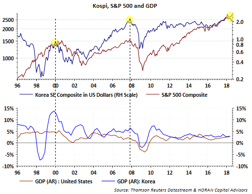 Kospi S&P500 And GDP