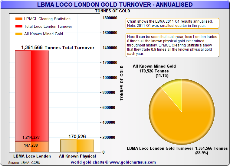 London Gold Turnover - Annualized