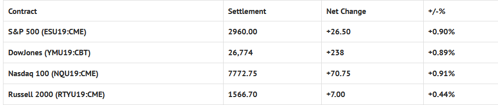 Index Futures Net Changes and Settlements