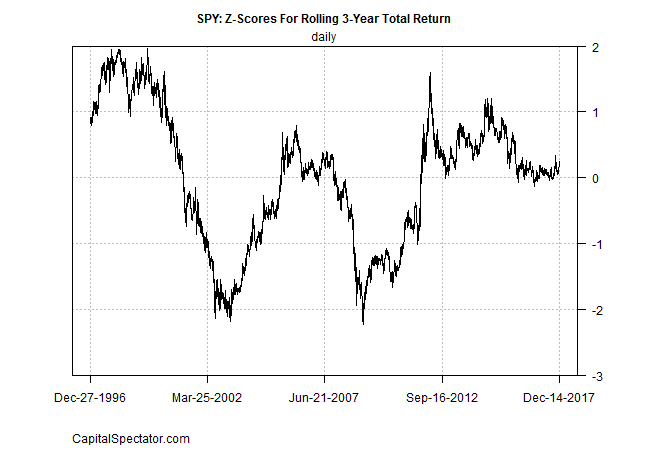 SPY Z Score For Rolling 3 Year Total Return