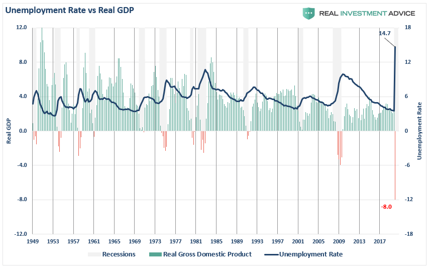 UnEmployment RATE Vs GDP