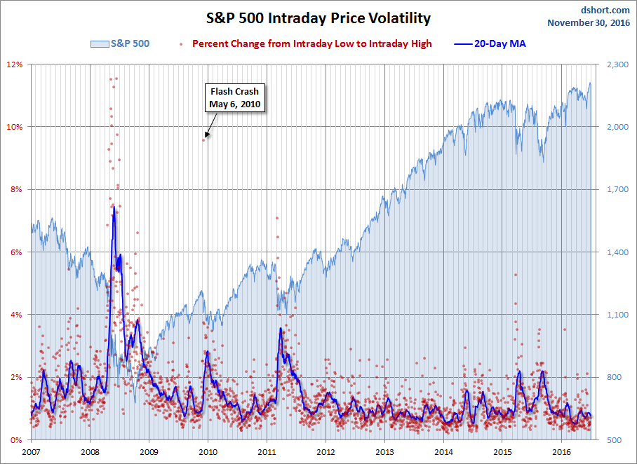 S&P 500 Intraday Price Volatility