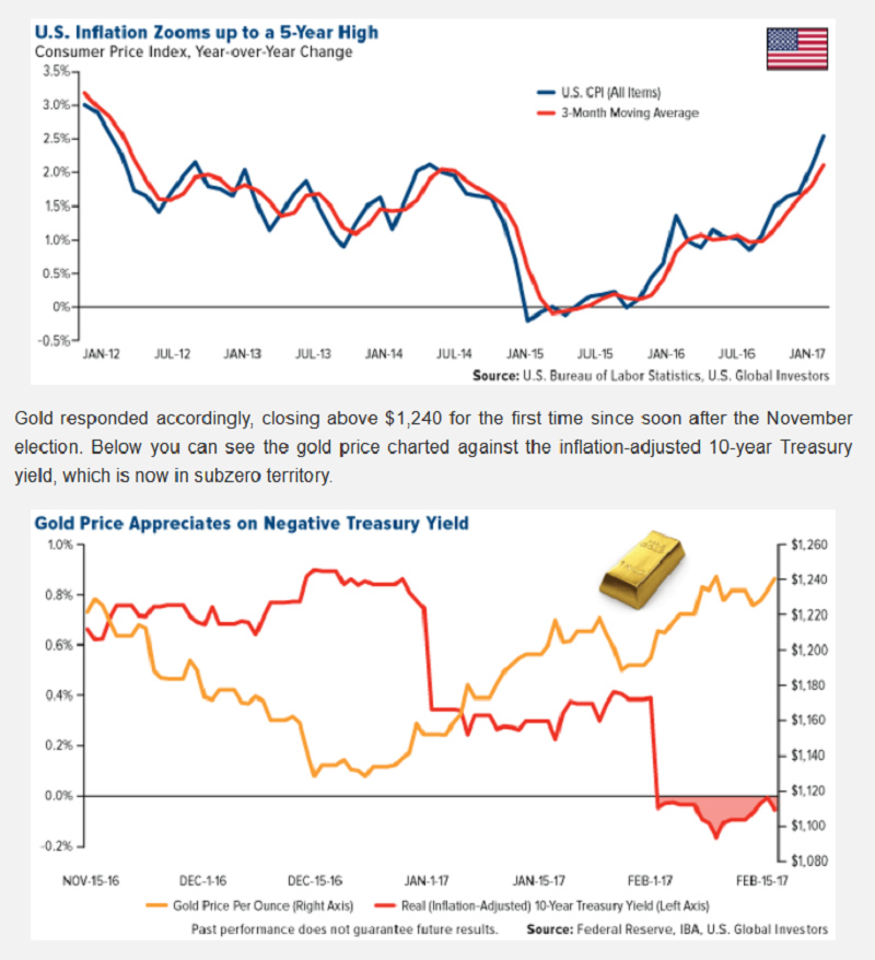 U.S. Inflation (top), Gold, Treasury Yields