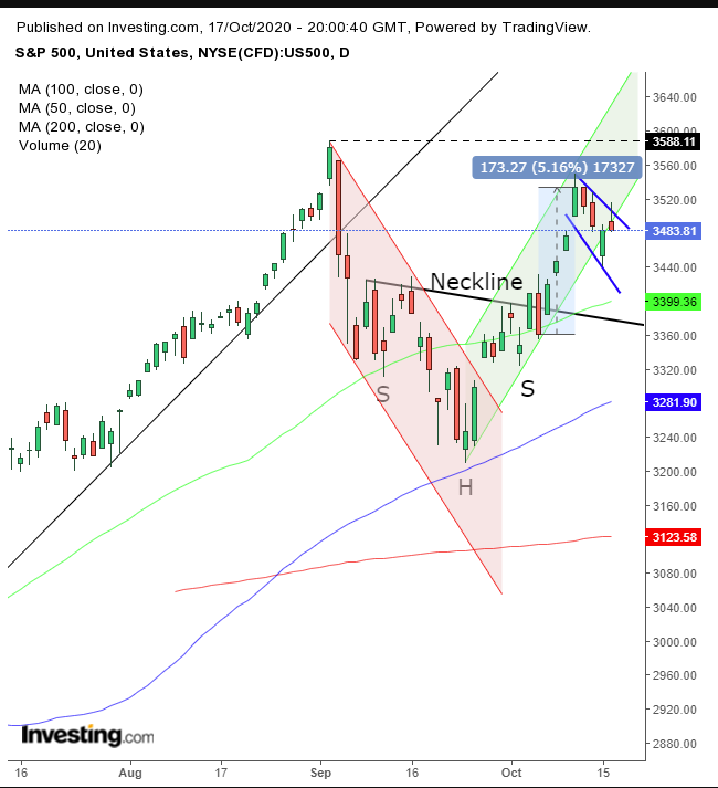 S&P 500 Daily