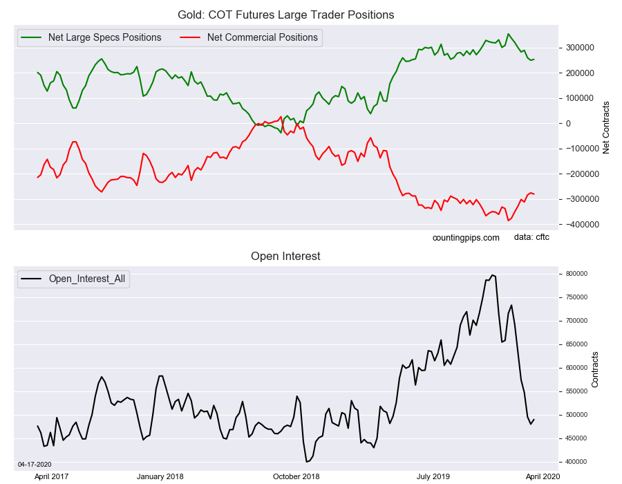 Gold COT Futures Large Trader Positions