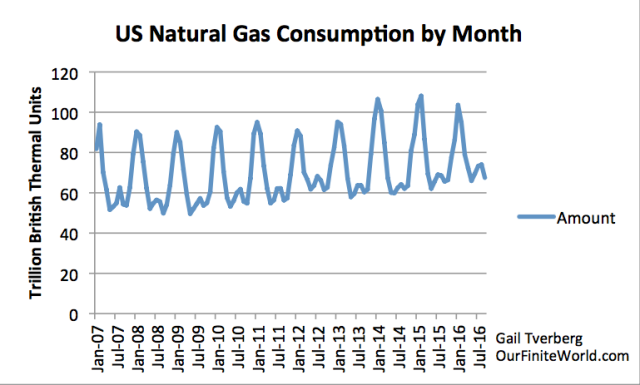 Figure 3. US natural gas consumption by month