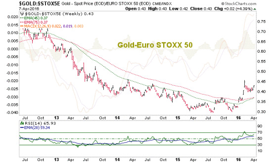 Gold:STOX5E Weekly 2012-2016