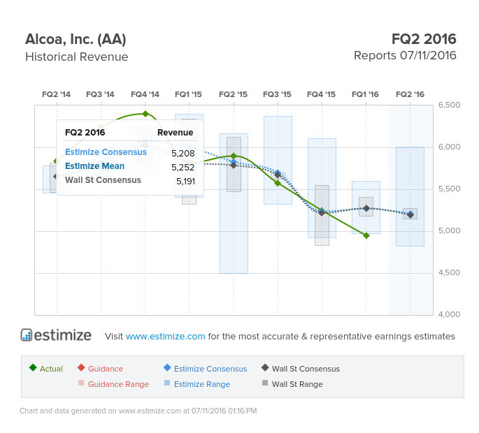 Alcoa Revenue