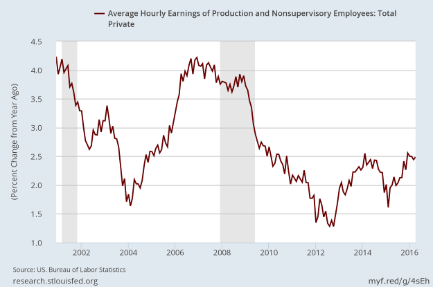 Growth of Hourly Wages