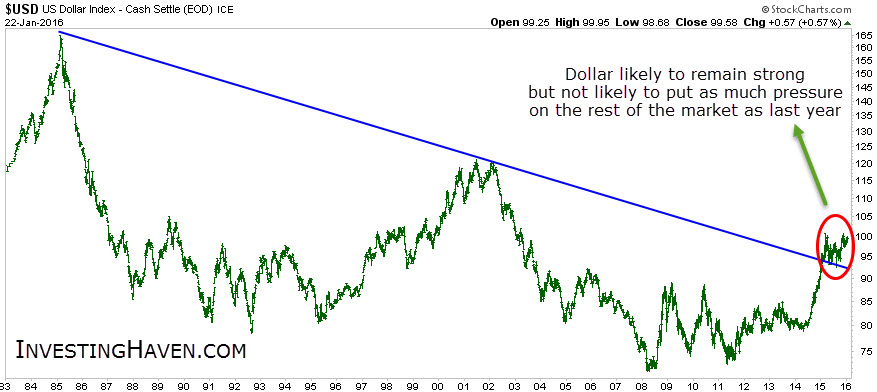 US Dollar Chart