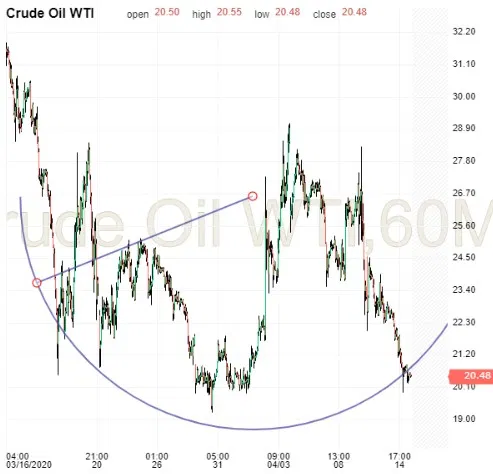 Crude Oil WTI 60 Min Chart