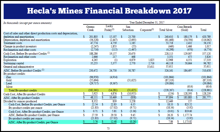 Hecla's Miners Financial Breakdown 2017
