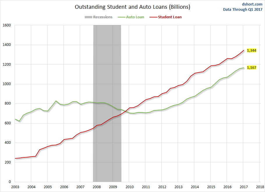Outstanding Student And Auto Loans