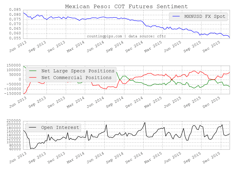 MXN: COT Futures Sentiment Chart