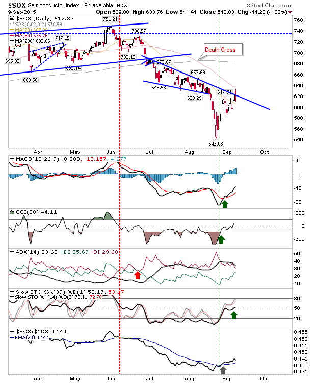 SOX Daily