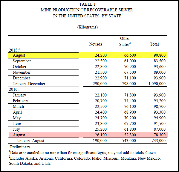 Mine Production Of Recoverable Silver By US By State