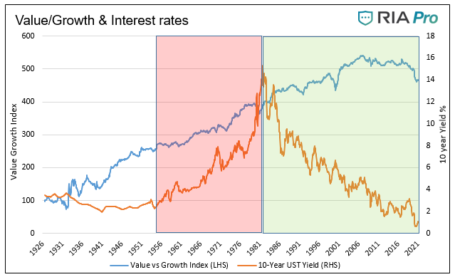 Value/Growth And Interest Rates