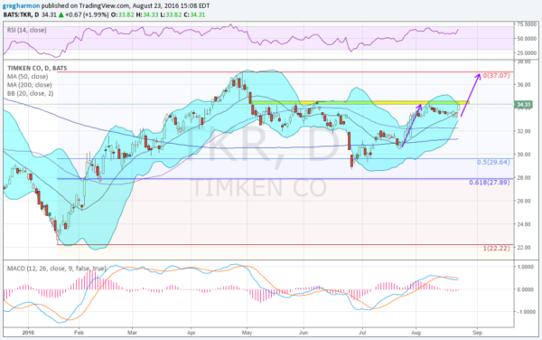 Timken Stock Price Chart