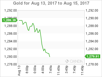 Gold Chart