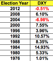 Elections And The USD