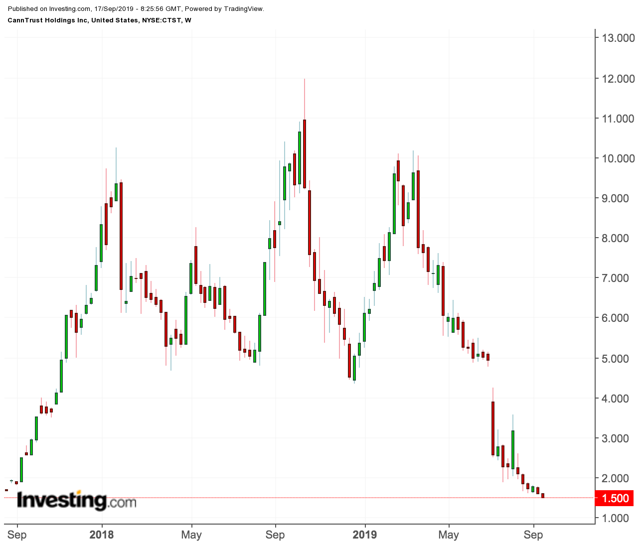 CannTrust price chart