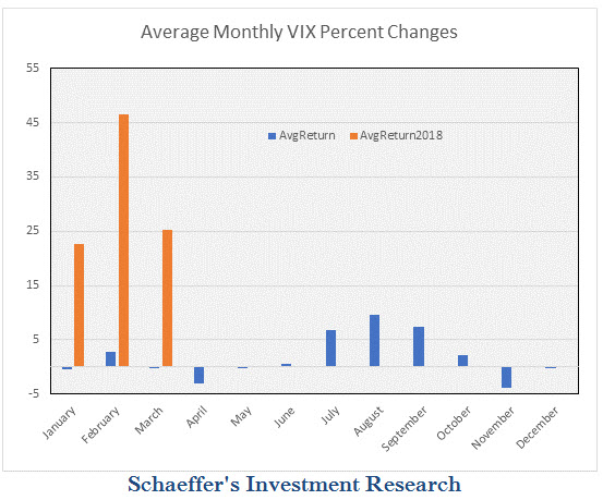 VIX Average Monthly Returns Vs 2018 