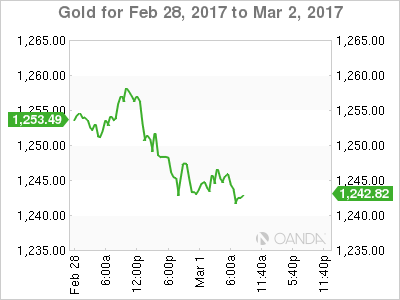Gold Feb 28-March 2 Chart